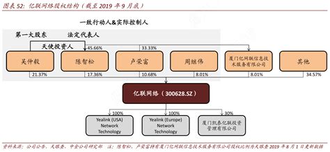 亿联网络股权结构（截至2019年9月底）_行行查_行业研究数据库