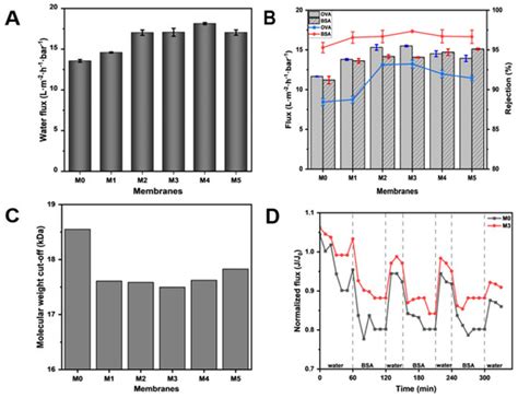 Enhanced Protein Separation Performance of Cellulose Acetate Membranes ...