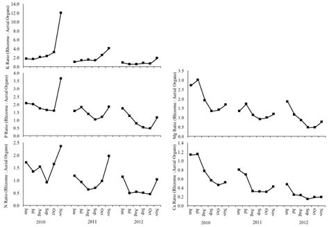 Seasonal Dynamics of Dry Matter Accumulation and Nutrients in a Mature ...