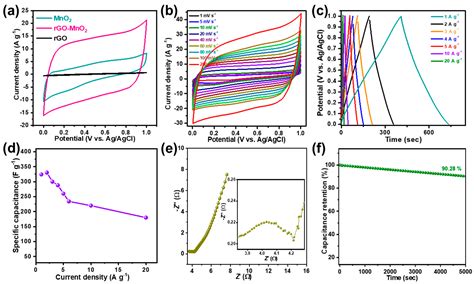 Electroactive Ultra-Thin rGO-Enriched FeMoO4 Nanotubes and MnO2 ...