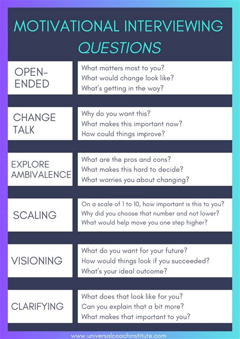 Image result for Motivational Interviewing Reflection Practice