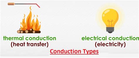 Image result for 10 Examples of Conduction