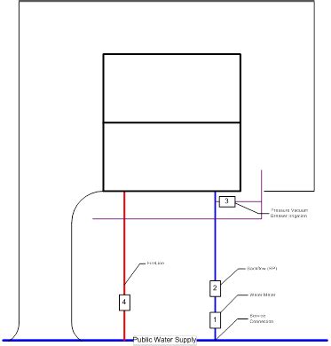 Backflow Prevention Program | City of Tempe, AZ