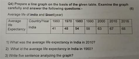 write five sentence analyzing the graph - Brainly.in