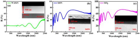 Spectrally Selective Solar Absorber Coating of W/WAlSiN/SiON/SiO2 with ...