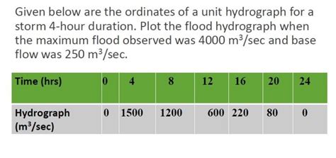 Image result for Unit Hydrograph Ordinates Example