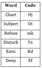 IBPS RRB Clerk Reasoning Quiz: 05th August 2019