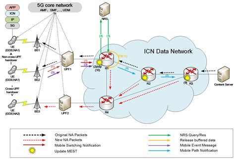 A Method for 5G–ICN Seamless Mobility Support Based on Router Buffered Data