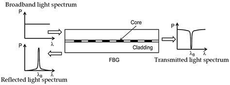 Operating Principles of Fiber Bragg Grating Sensors | Encyclopedia MDPI