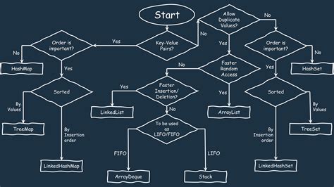 Image result for Short Collection Java