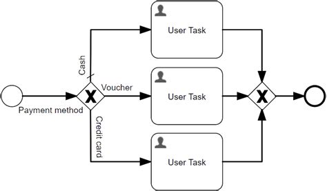 Image result for Flowable Process Modeling Examples