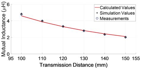 Mutual Inductance Calculation of Circular Coils Sandwiched between 3 ...
