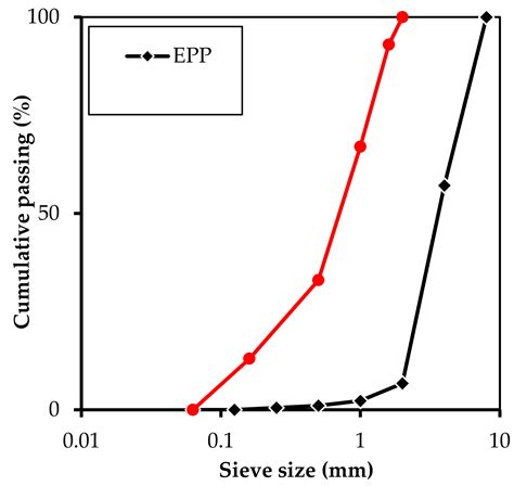 Influence of Waste Plastic Aggregate and Water-Repellent Additive on ...
