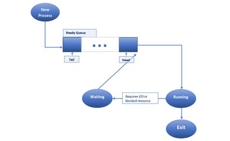 Image result for Preemptive Scheduling in OS
