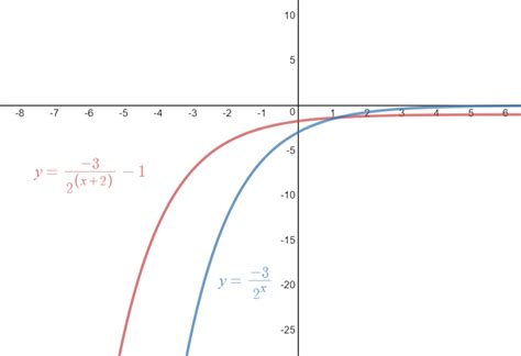 Image result for Exponential Function Graph Transformations