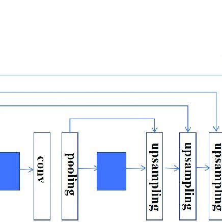 Image result for Encoder/Decoder Structure