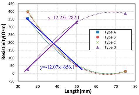 Stretchable Strain Sensor with Controllable Negative Resistance ...