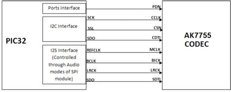 PIC32 Audio Codec Daughter Card (AC327755) - Microchip Technology | Mouser