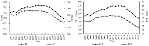 Spatiotemporal Differentiation of Fertilizer and Pesticide Use and Its ...