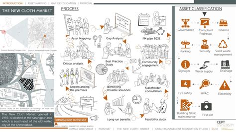 Suvidha Prabandhan - Enlivenment of New Cloth Market | CEPT - Portfolio