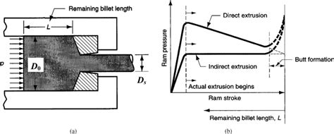 Image result for Direct Extrusion Process