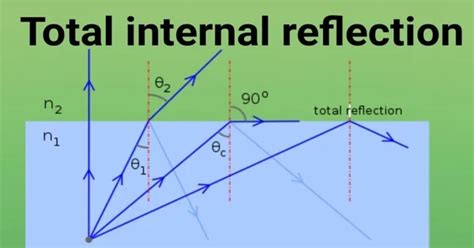 Image result for Total Internal Reflection GCSE