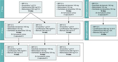 ZONA DE SALUD DE OFRA: FMC. Helicobacter pylori. Tratamiento.