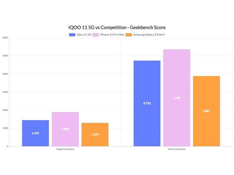 iQOO 11 5G Review : Power on a BMW platter
