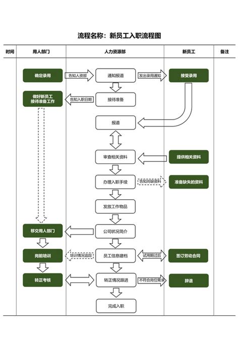 新员工入职流程图_word文档在线阅读与下载_无忧文档