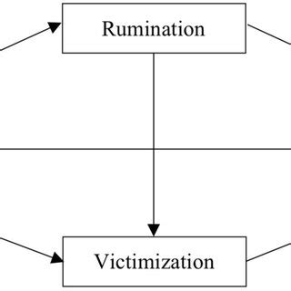 Image result for Moderated Mediation Model