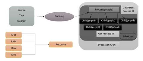 Image result for Linux Network and Process Management
