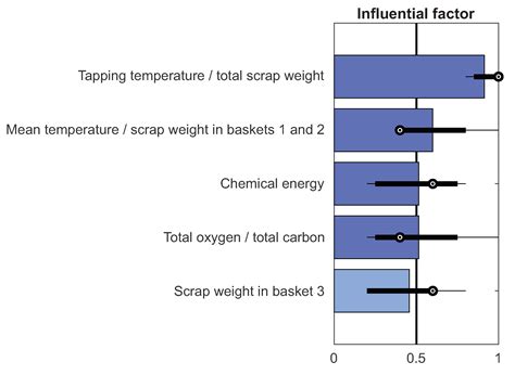 Data-Driven Modelling and Optimization of Energy Consumption in EAF