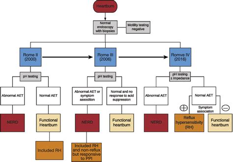 Untangling Nonerosive Reflux Disease From Functional Heartburn - Clinical Gastroenterology and ...