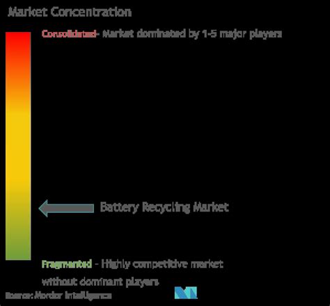 Battery Recycling Market - Companies, Size & Growth
