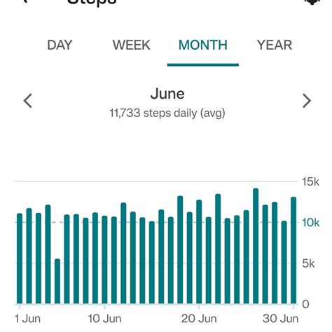 Completed my first year of 10,000+ Steps per day (from 6th June 2022 to ...