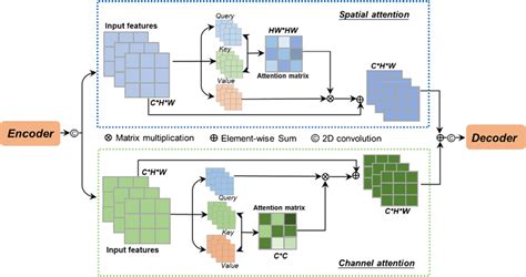 Image result for Self Attention Module Deep Learning Designer Example MATLAB