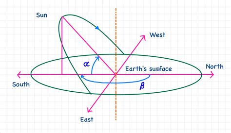 Solar Azimuth Angle Formula 的图像结果