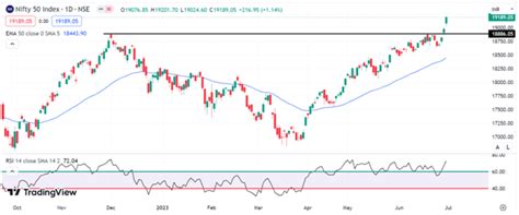 Indian Share Market Updates in Jun 2023 | Get Share Market News ...