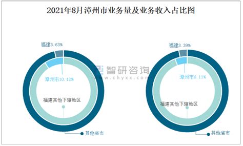 2021年8月漳州市快递业务量与业务收入分别为3201.28万件和17019.76万元_智研咨询