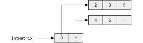 Image result for Initialize Two-Dimensional Array Java