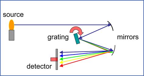 Image result for Optical Spectrometer Applications