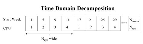Image result for Decomposition of Time Series Examples