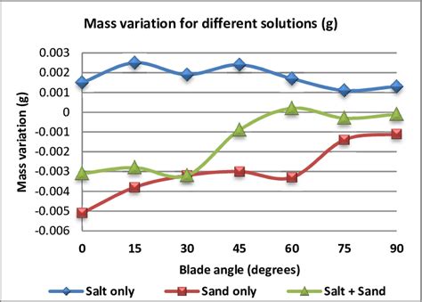 Image result for Continuous Variation Weight Graph