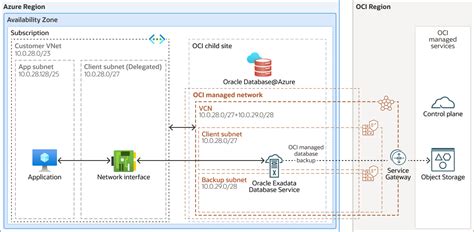 Image result for Oracle Exadata Azure