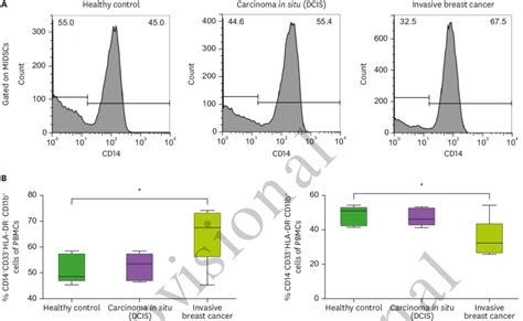 Flow Cytometry Histogram 的图像结果