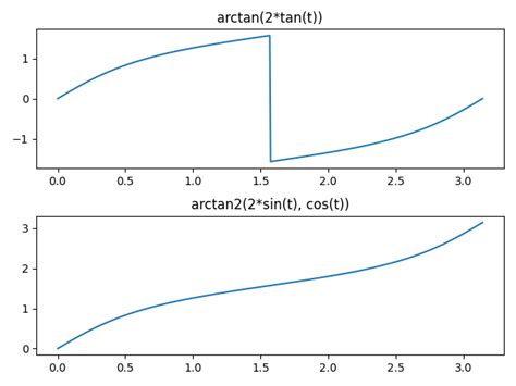 Image result for Arctan Math Python