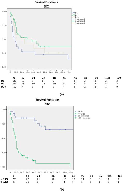 Prognostic Survival Significance of Signet Ring Cell (SRC) Gastric Cancer: Retrospective ...