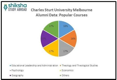 Charles Sturt University Study, Melbourne Campus : Rankings, Fees ...