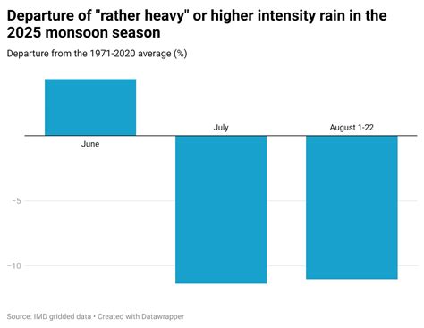 Weather Bee: Why India has a heavy rain deficit despite rain-related ...