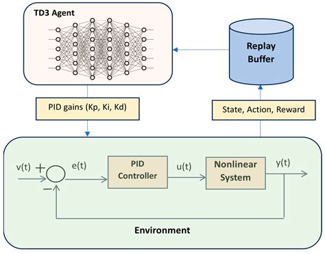Tuning of PID Controllers Using Reinforcement Learning for Nonlinear ...